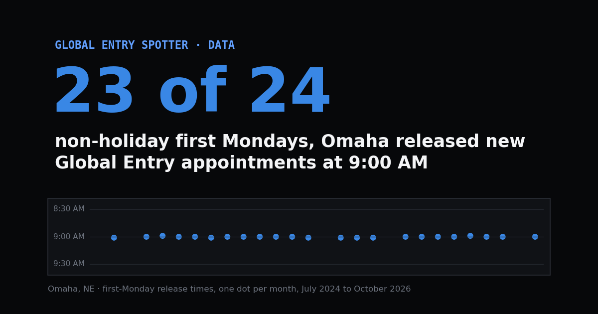 23 of 24: non-holiday first Mondays on which the Omaha enrollment center released new Global Entry appointments at 9:00 AM