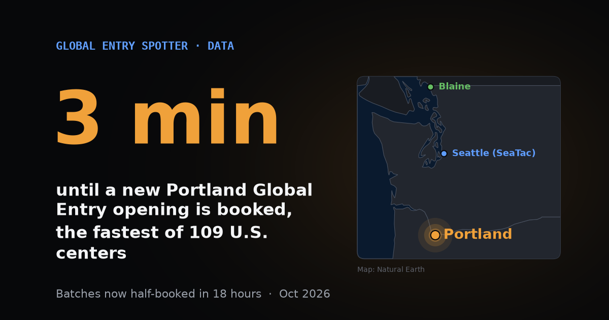 3 min: how long a new Portland Global Entry opening lasts, the fastest of 109 U.S. centers, with a map of the Portland, SeaTac and Blaine enrollment centers
