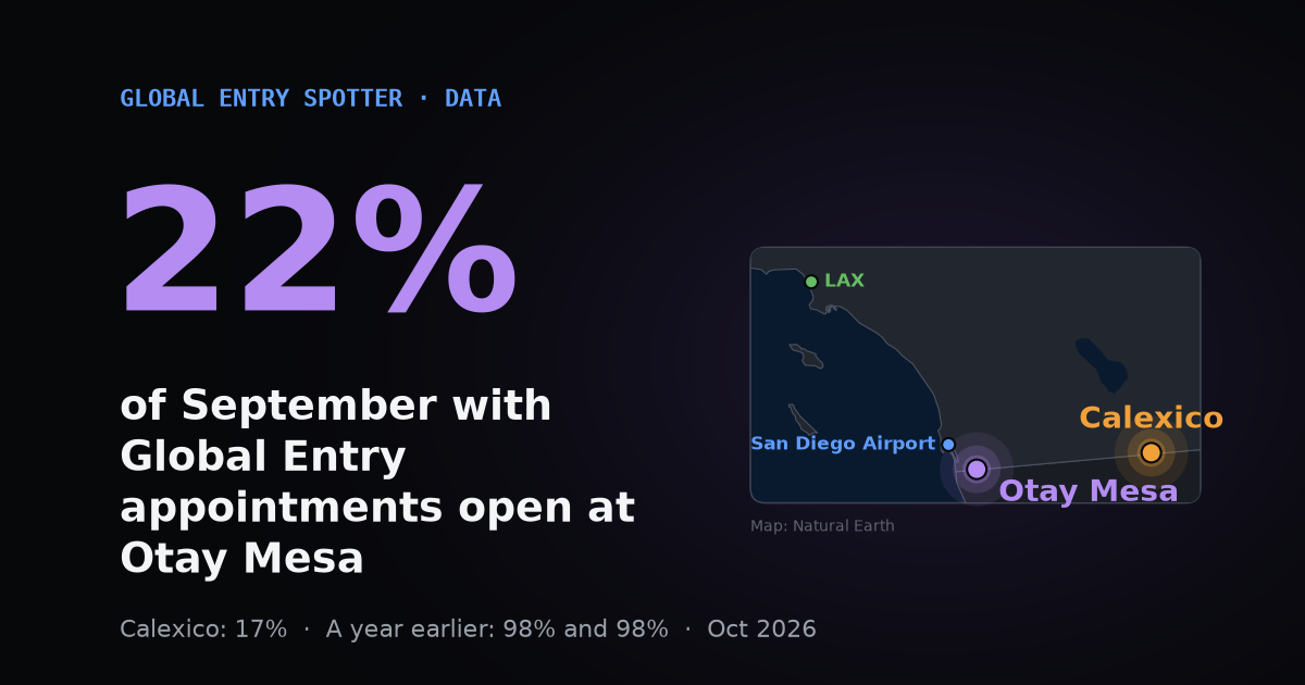 22%: share of September with any Global Entry appointment open at Otay Mesa (Calexico 17%), with a map of San Diego-area enrollment centers